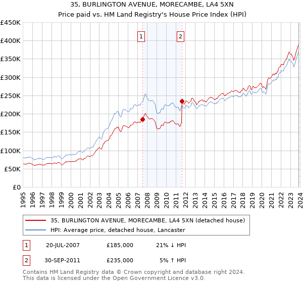 35, BURLINGTON AVENUE, MORECAMBE, LA4 5XN: Price paid vs HM Land Registry's House Price Index