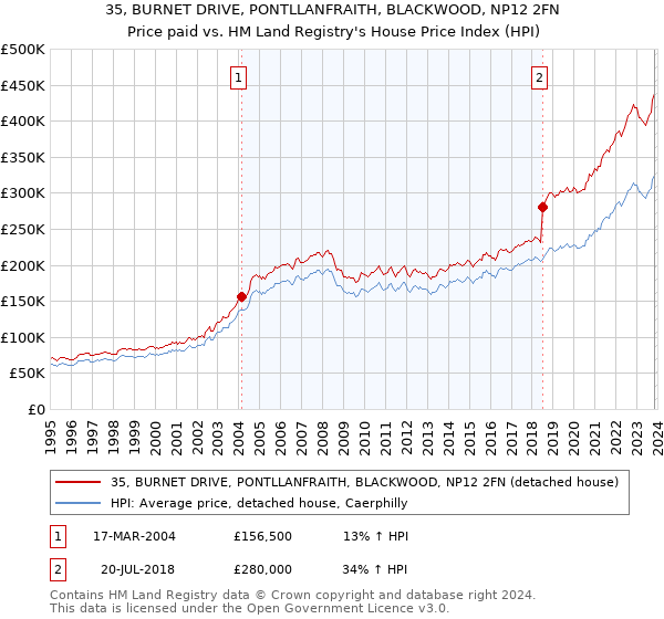 35, BURNET DRIVE, PONTLLANFRAITH, BLACKWOOD, NP12 2FN: Price paid vs HM Land Registry's House Price Index