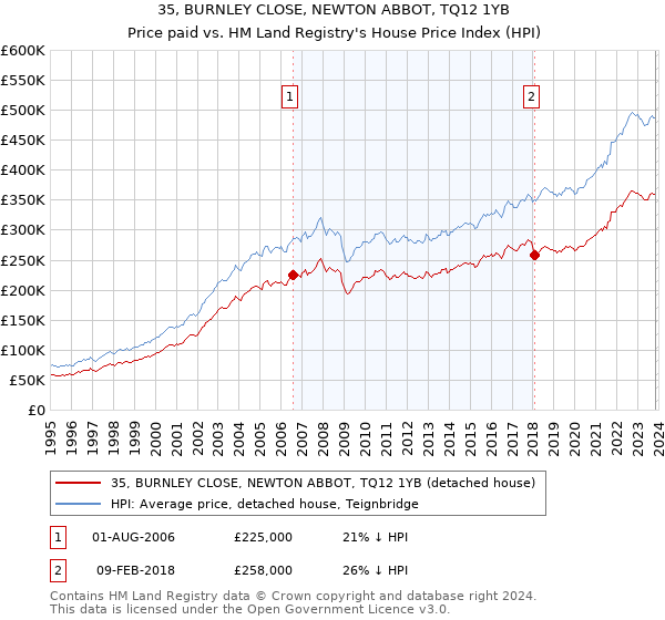 35, BURNLEY CLOSE, NEWTON ABBOT, TQ12 1YB: Price paid vs HM Land Registry's House Price Index