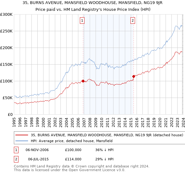 35, BURNS AVENUE, MANSFIELD WOODHOUSE, MANSFIELD, NG19 9JR: Price paid vs HM Land Registry's House Price Index