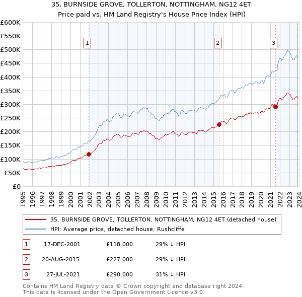 35, BURNSIDE GROVE, TOLLERTON, NOTTINGHAM, NG12 4ET: Price paid vs HM Land Registry's House Price Index