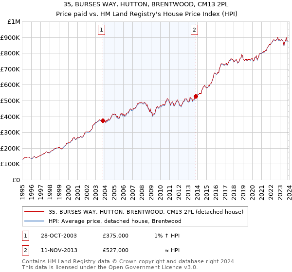 35, BURSES WAY, HUTTON, BRENTWOOD, CM13 2PL: Price paid vs HM Land Registry's House Price Index