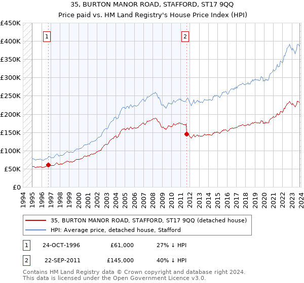 35, BURTON MANOR ROAD, STAFFORD, ST17 9QQ: Price paid vs HM Land Registry's House Price Index