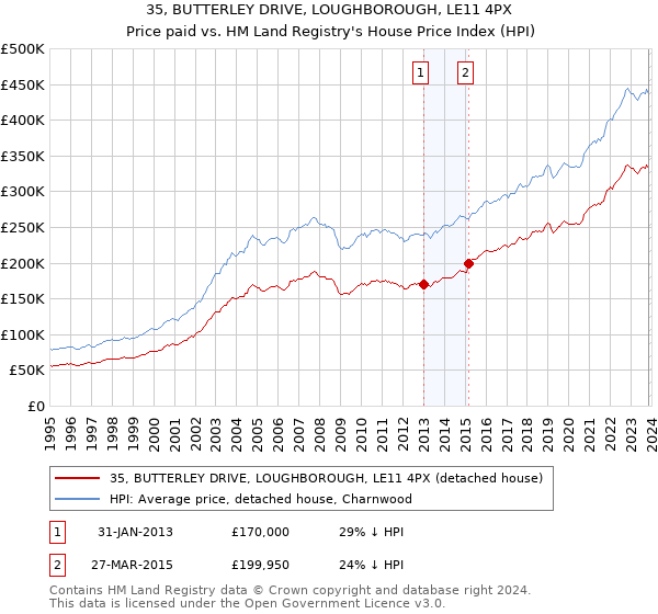 35, BUTTERLEY DRIVE, LOUGHBOROUGH, LE11 4PX: Price paid vs HM Land Registry's House Price Index