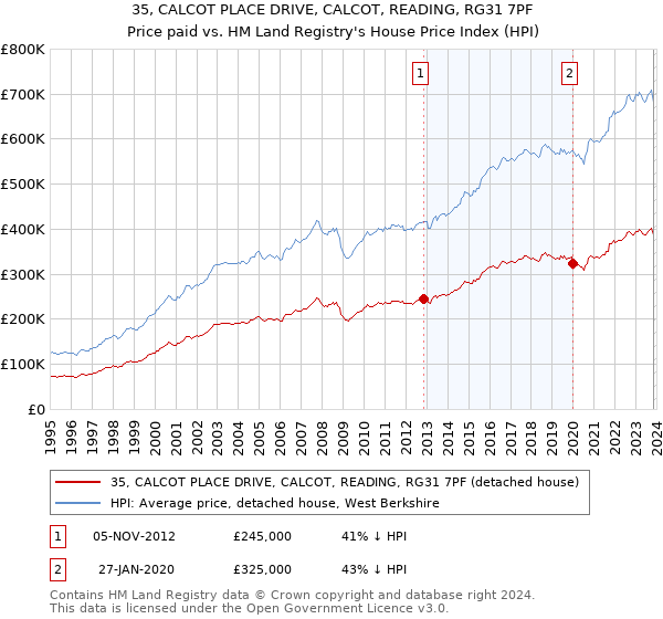 35, CALCOT PLACE DRIVE, CALCOT, READING, RG31 7PF: Price paid vs HM Land Registry's House Price Index
