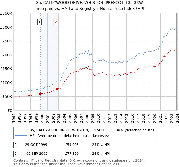 35, CALDYWOOD DRIVE, WHISTON, PRESCOT, L35 3XW: Price paid vs HM Land Registry's House Price Index
