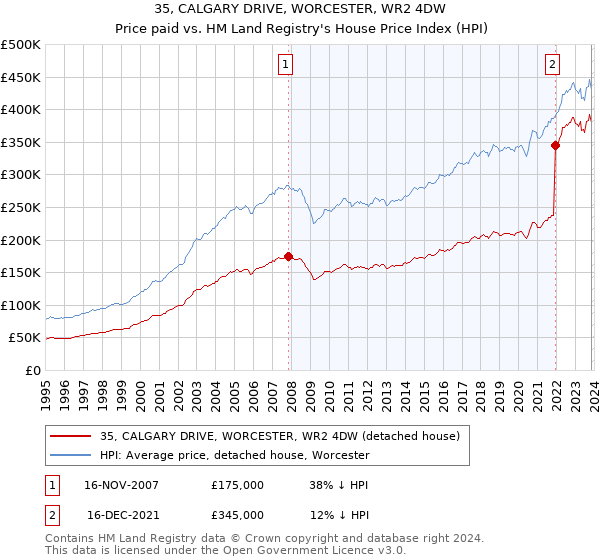 35, CALGARY DRIVE, WORCESTER, WR2 4DW: Price paid vs HM Land Registry's House Price Index
