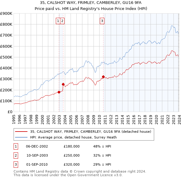 35, CALSHOT WAY, FRIMLEY, CAMBERLEY, GU16 9FA: Price paid vs HM Land Registry's House Price Index