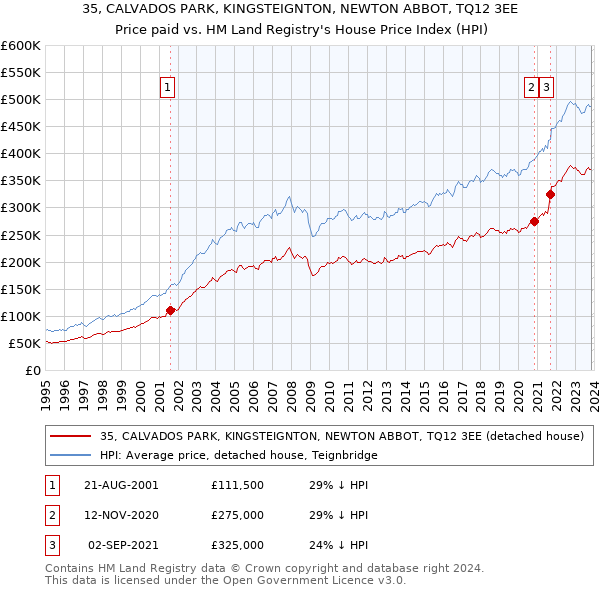 35, CALVADOS PARK, KINGSTEIGNTON, NEWTON ABBOT, TQ12 3EE: Price paid vs HM Land Registry's House Price Index