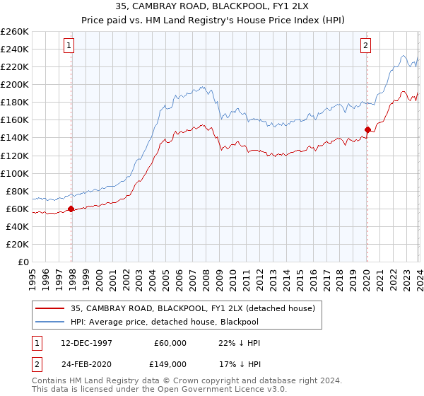 35, CAMBRAY ROAD, BLACKPOOL, FY1 2LX: Price paid vs HM Land Registry's House Price Index