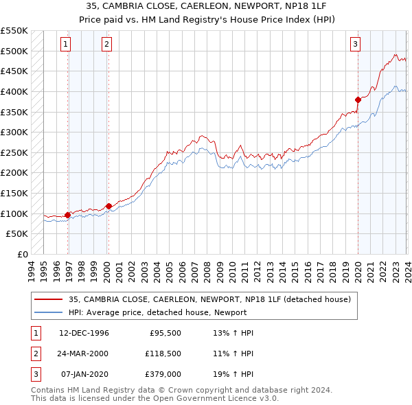 35, CAMBRIA CLOSE, CAERLEON, NEWPORT, NP18 1LF: Price paid vs HM Land Registry's House Price Index