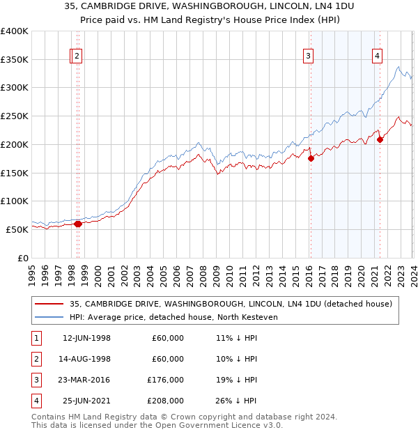 35, CAMBRIDGE DRIVE, WASHINGBOROUGH, LINCOLN, LN4 1DU: Price paid vs HM Land Registry's House Price Index