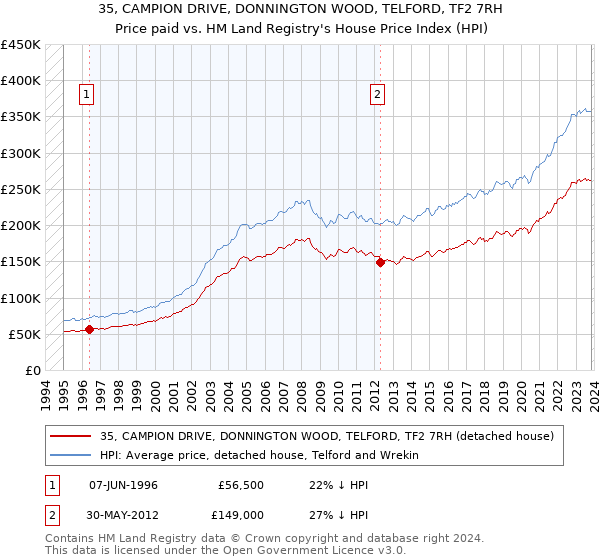 35, CAMPION DRIVE, DONNINGTON WOOD, TELFORD, TF2 7RH: Price paid vs HM Land Registry's House Price Index