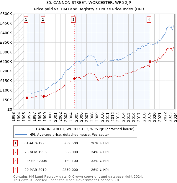 35, CANNON STREET, WORCESTER, WR5 2JP: Price paid vs HM Land Registry's House Price Index