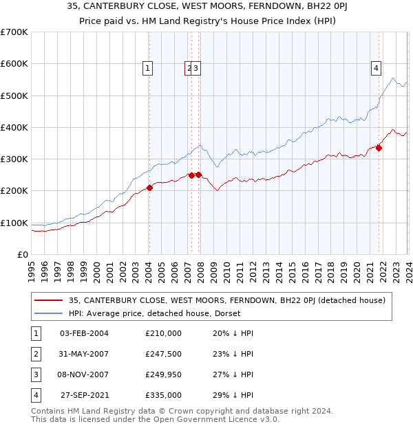 35, CANTERBURY CLOSE, WEST MOORS, FERNDOWN, BH22 0PJ: Price paid vs HM Land Registry's House Price Index