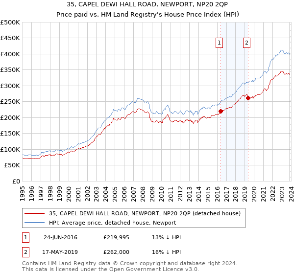 35, CAPEL DEWI HALL ROAD, NEWPORT, NP20 2QP: Price paid vs HM Land Registry's House Price Index