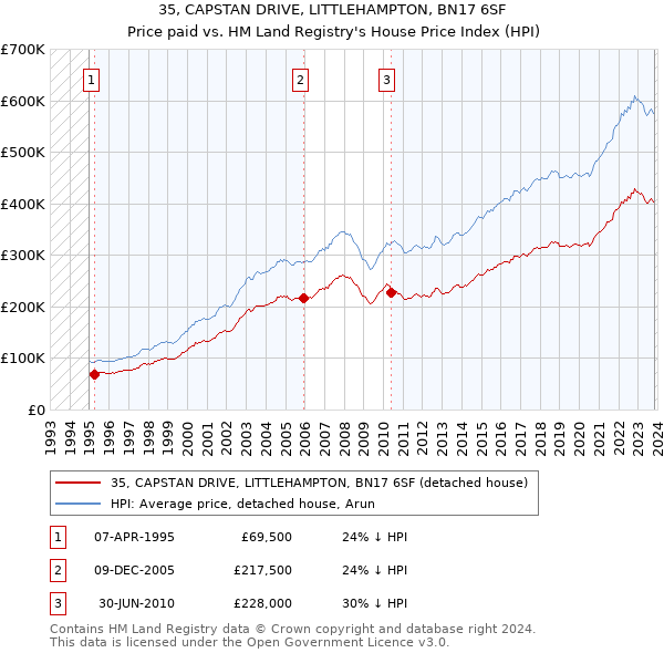 35, CAPSTAN DRIVE, LITTLEHAMPTON, BN17 6SF: Price paid vs HM Land Registry's House Price Index