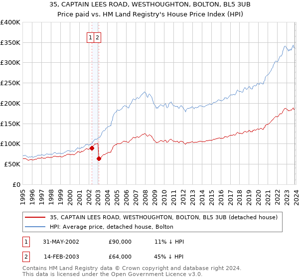 35, CAPTAIN LEES ROAD, WESTHOUGHTON, BOLTON, BL5 3UB: Price paid vs HM Land Registry's House Price Index