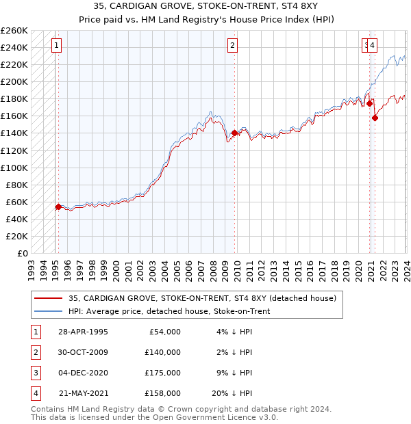 35, CARDIGAN GROVE, STOKE-ON-TRENT, ST4 8XY: Price paid vs HM Land Registry's House Price Index