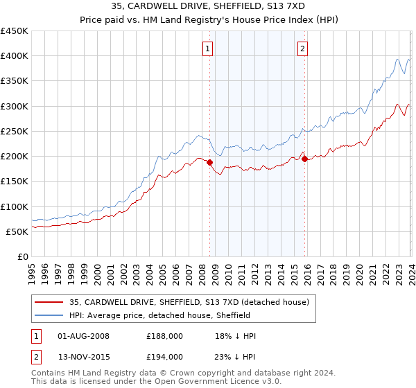 35, CARDWELL DRIVE, SHEFFIELD, S13 7XD: Price paid vs HM Land Registry's House Price Index