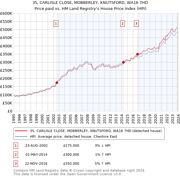 35, CARLISLE CLOSE, MOBBERLEY, KNUTSFORD, WA16 7HD: Price paid vs HM Land Registry's House Price Index