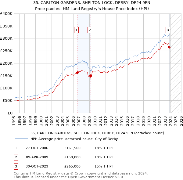 35, CARLTON GARDENS, SHELTON LOCK, DERBY, DE24 9EN: Price paid vs HM Land Registry's House Price Index