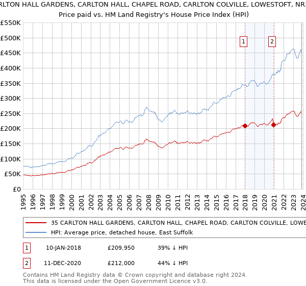 35 CARLTON HALL GARDENS, CARLTON HALL, CHAPEL ROAD, CARLTON COLVILLE, LOWESTOFT, NR33 8BL: Price paid vs HM Land Registry's House Price Index