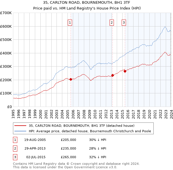 35, CARLTON ROAD, BOURNEMOUTH, BH1 3TF: Price paid vs HM Land Registry's House Price Index