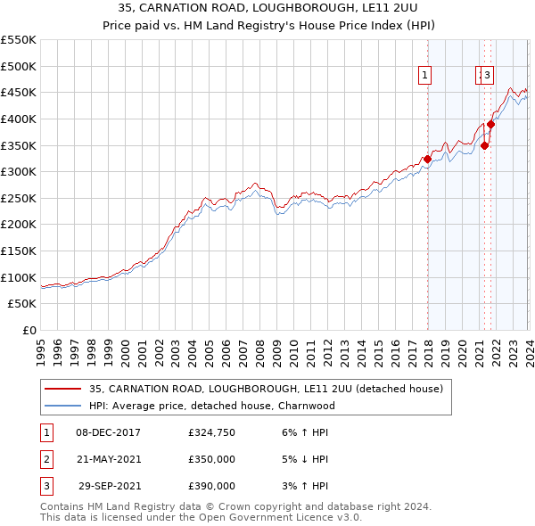 35, CARNATION ROAD, LOUGHBOROUGH, LE11 2UU: Price paid vs HM Land Registry's House Price Index
