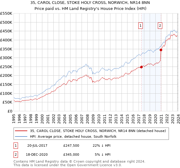 35, CAROL CLOSE, STOKE HOLY CROSS, NORWICH, NR14 8NN: Price paid vs HM Land Registry's House Price Index