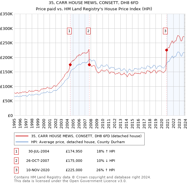 35, CARR HOUSE MEWS, CONSETT, DH8 6FD: Price paid vs HM Land Registry's House Price Index