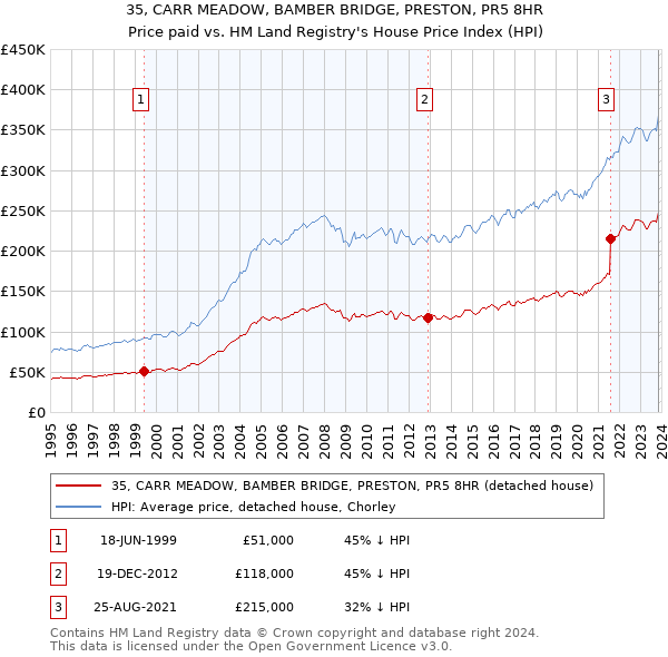 35, CARR MEADOW, BAMBER BRIDGE, PRESTON, PR5 8HR: Price paid vs HM Land Registry's House Price Index