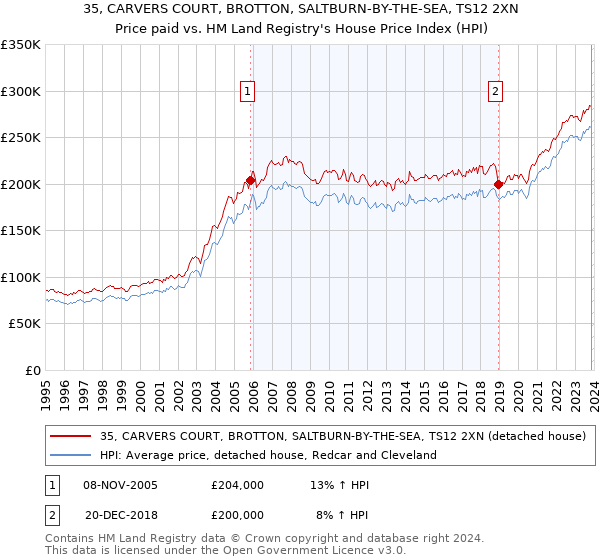 35, CARVERS COURT, BROTTON, SALTBURN-BY-THE-SEA, TS12 2XN: Price paid vs HM Land Registry's House Price Index