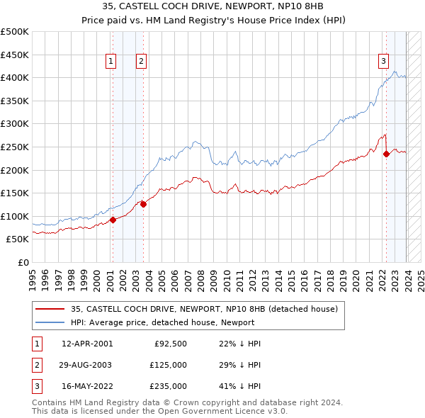 35, CASTELL COCH DRIVE, NEWPORT, NP10 8HB: Price paid vs HM Land Registry's House Price Index