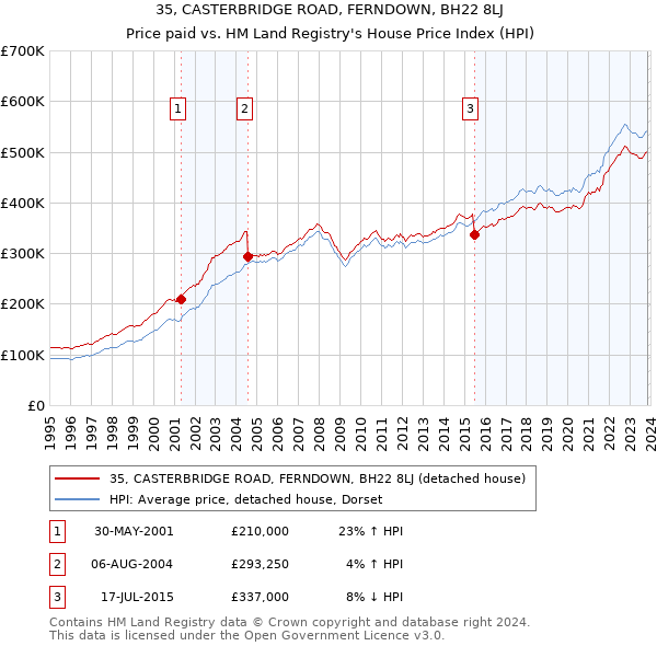 35, CASTERBRIDGE ROAD, FERNDOWN, BH22 8LJ: Price paid vs HM Land Registry's House Price Index