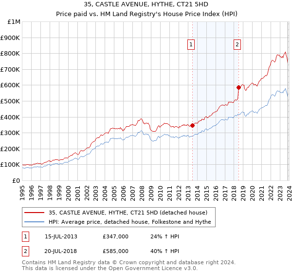35, CASTLE AVENUE, HYTHE, CT21 5HD: Price paid vs HM Land Registry's House Price Index
