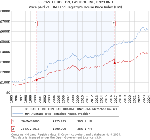 35, CASTLE BOLTON, EASTBOURNE, BN23 8NU: Price paid vs HM Land Registry's House Price Index