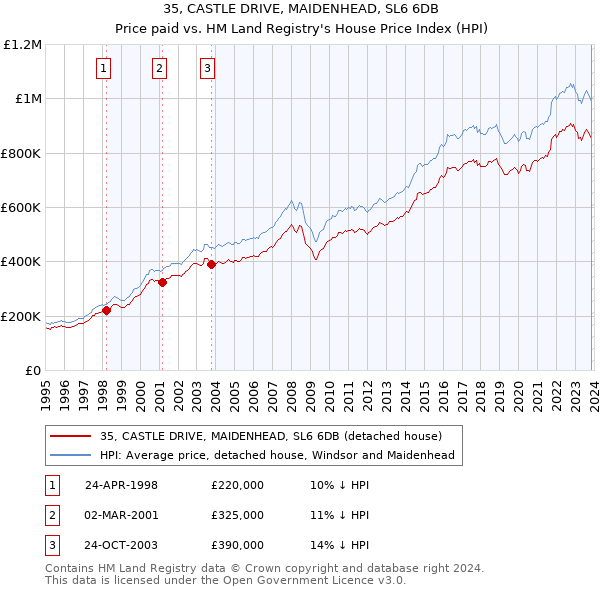 35, CASTLE DRIVE, MAIDENHEAD, SL6 6DB: Price paid vs HM Land Registry's House Price Index