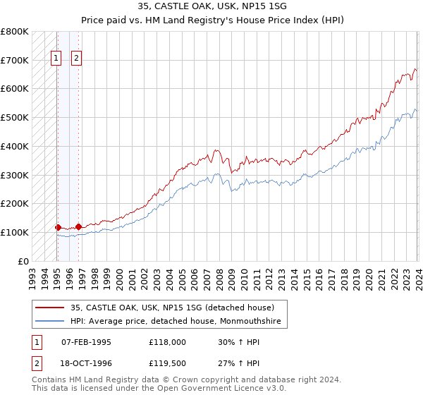 35, CASTLE OAK, USK, NP15 1SG: Price paid vs HM Land Registry's House Price Index
