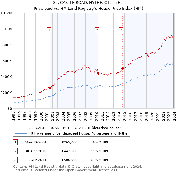 35, CASTLE ROAD, HYTHE, CT21 5HL: Price paid vs HM Land Registry's House Price Index