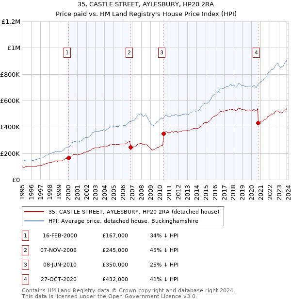 35, CASTLE STREET, AYLESBURY, HP20 2RA: Price paid vs HM Land Registry's House Price Index