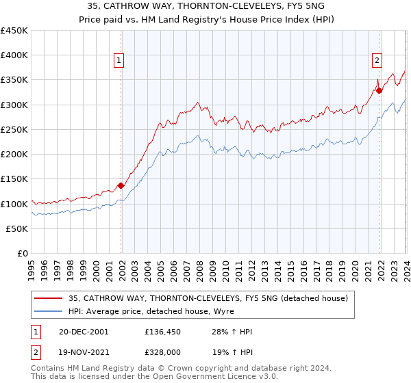 35, CATHROW WAY, THORNTON-CLEVELEYS, FY5 5NG: Price paid vs HM Land Registry's House Price Index