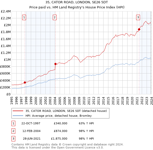 35, CATOR ROAD, LONDON, SE26 5DT: Price paid vs HM Land Registry's House Price Index