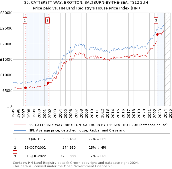 35, CATTERSTY WAY, BROTTON, SALTBURN-BY-THE-SEA, TS12 2UH: Price paid vs HM Land Registry's House Price Index