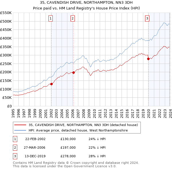 35, CAVENDISH DRIVE, NORTHAMPTON, NN3 3DH: Price paid vs HM Land Registry's House Price Index