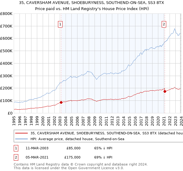 35, CAVERSHAM AVENUE, SHOEBURYNESS, SOUTHEND-ON-SEA, SS3 8TX: Price paid vs HM Land Registry's House Price Index