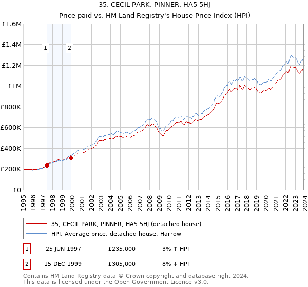 35, CECIL PARK, PINNER, HA5 5HJ: Price paid vs HM Land Registry's House Price Index