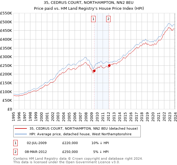 35, CEDRUS COURT, NORTHAMPTON, NN2 8EU: Price paid vs HM Land Registry's House Price Index