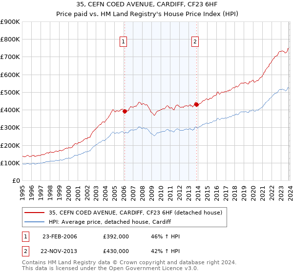 35, CEFN COED AVENUE, CARDIFF, CF23 6HF: Price paid vs HM Land Registry's House Price Index