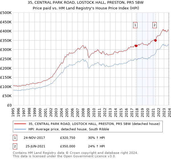 35, CENTRAL PARK ROAD, LOSTOCK HALL, PRESTON, PR5 5BW: Price paid vs HM Land Registry's House Price Index
